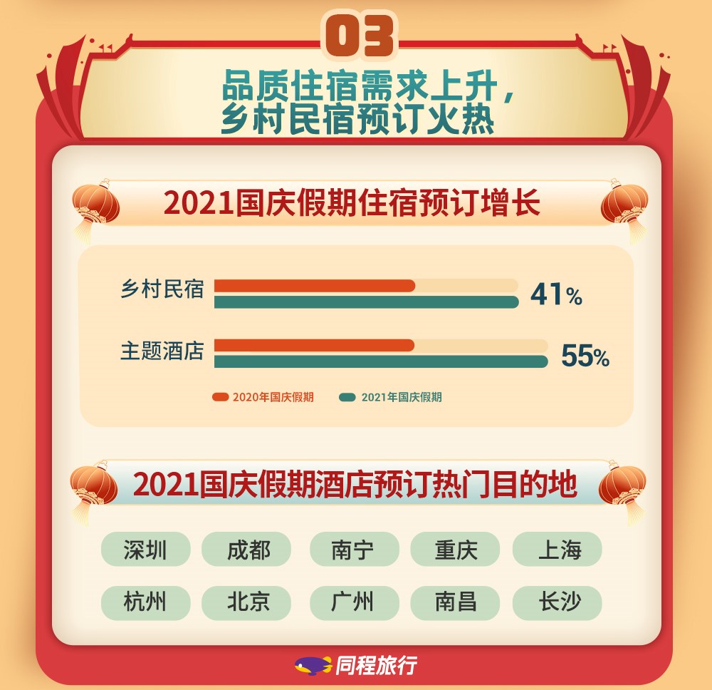 红色旅游与乡村游热度攀升 同程国庆假期旅行报告解读及住宿服务新趋势